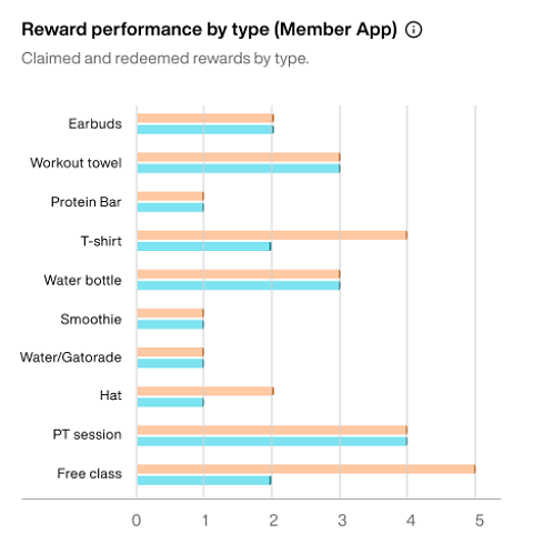 Reward_performance_by_type__Member_App_.png