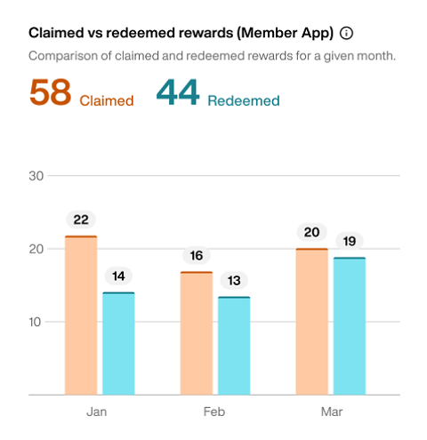 Claimed_vs_redeemed_rewards__Member_App_.png