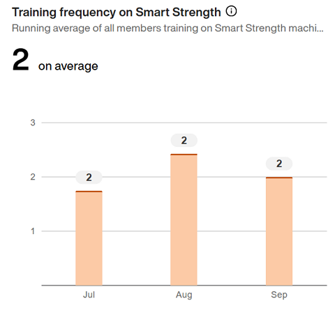 Training_frequency_on_Smart_Strength.png