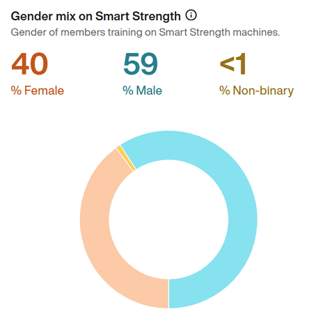 Gender_mix_on_Smart_Strength.png