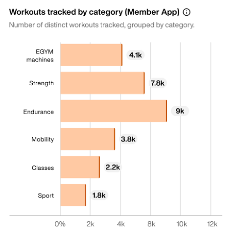 Workouts_tracked_by_category__Member_App_.png