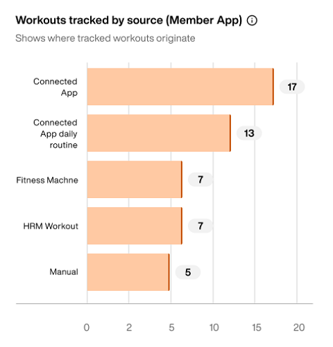 Workouts_tracked_by_source__Member_App_.png
