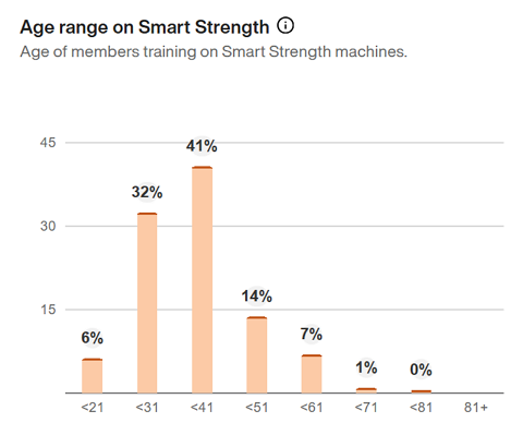 Age_range_on_Smart_Strength.png